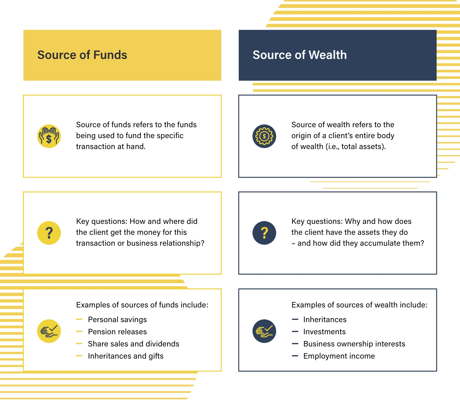 Source of funds vs source of wealth