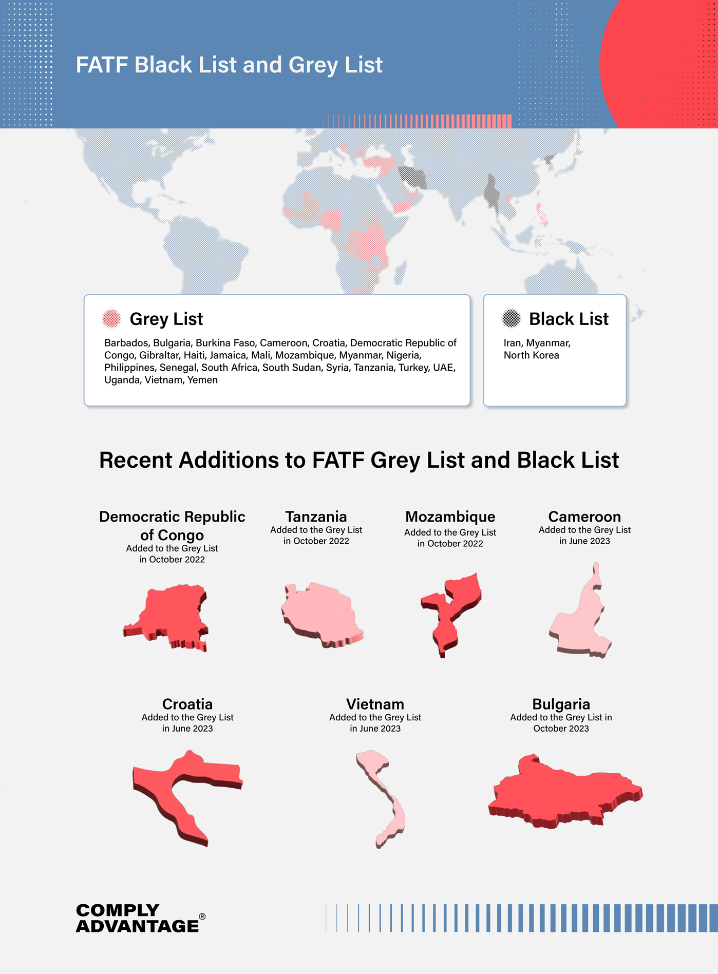 FATF Black List and Grey List