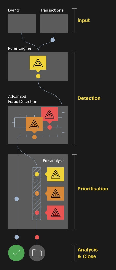 Diagram showing how the ComplyAdvantage fraud detection solution works