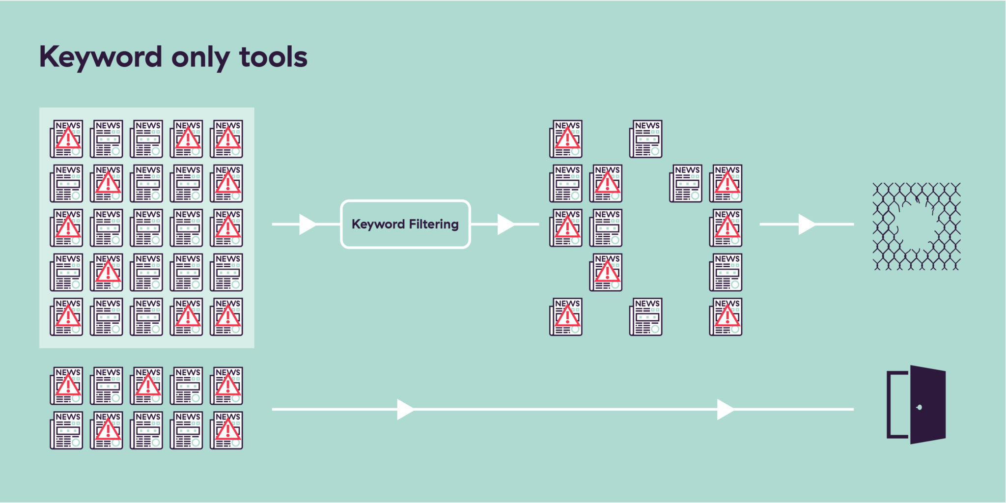 keyword filtering diagram