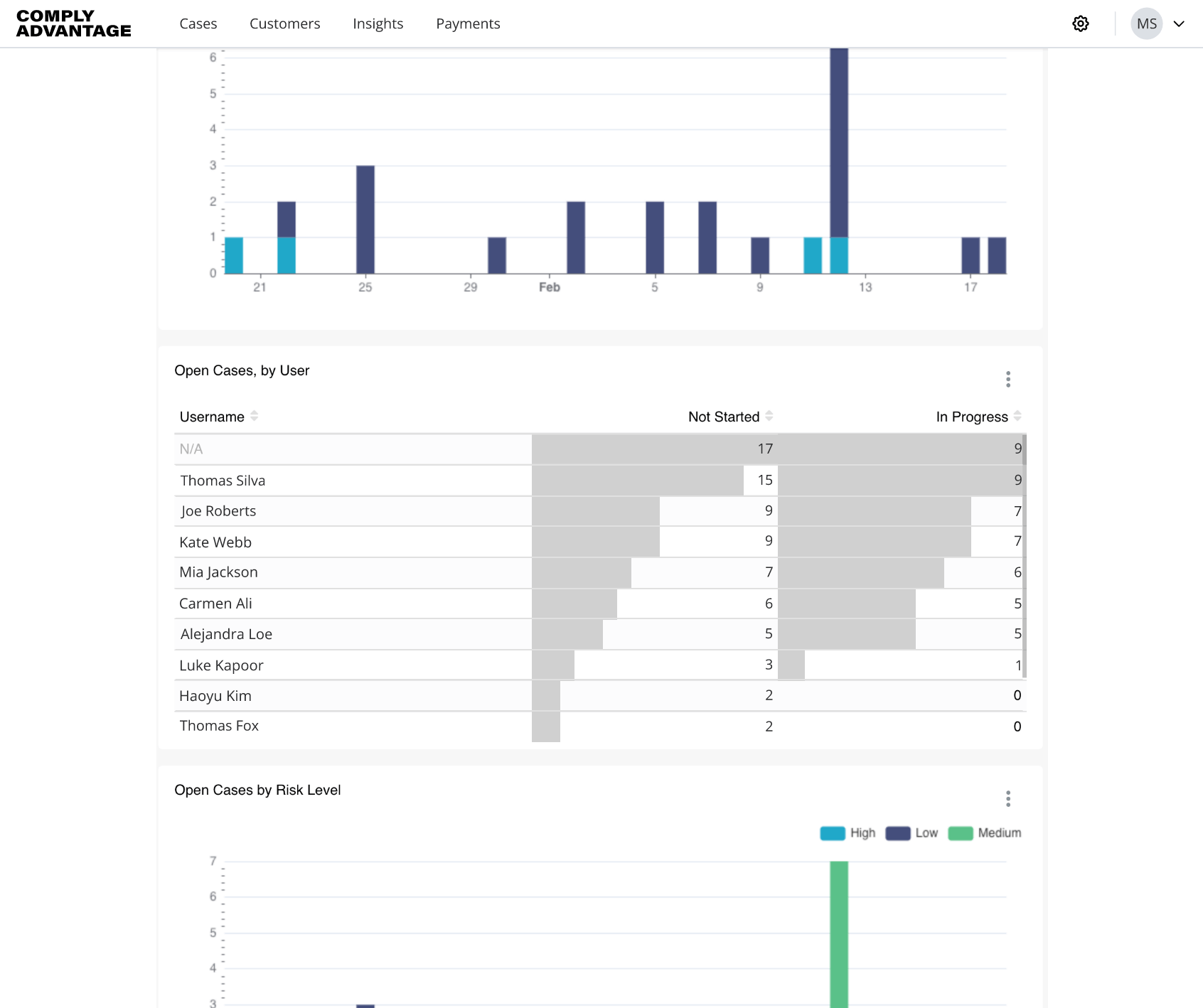 Easily analyse your team’s screening workload and performance.