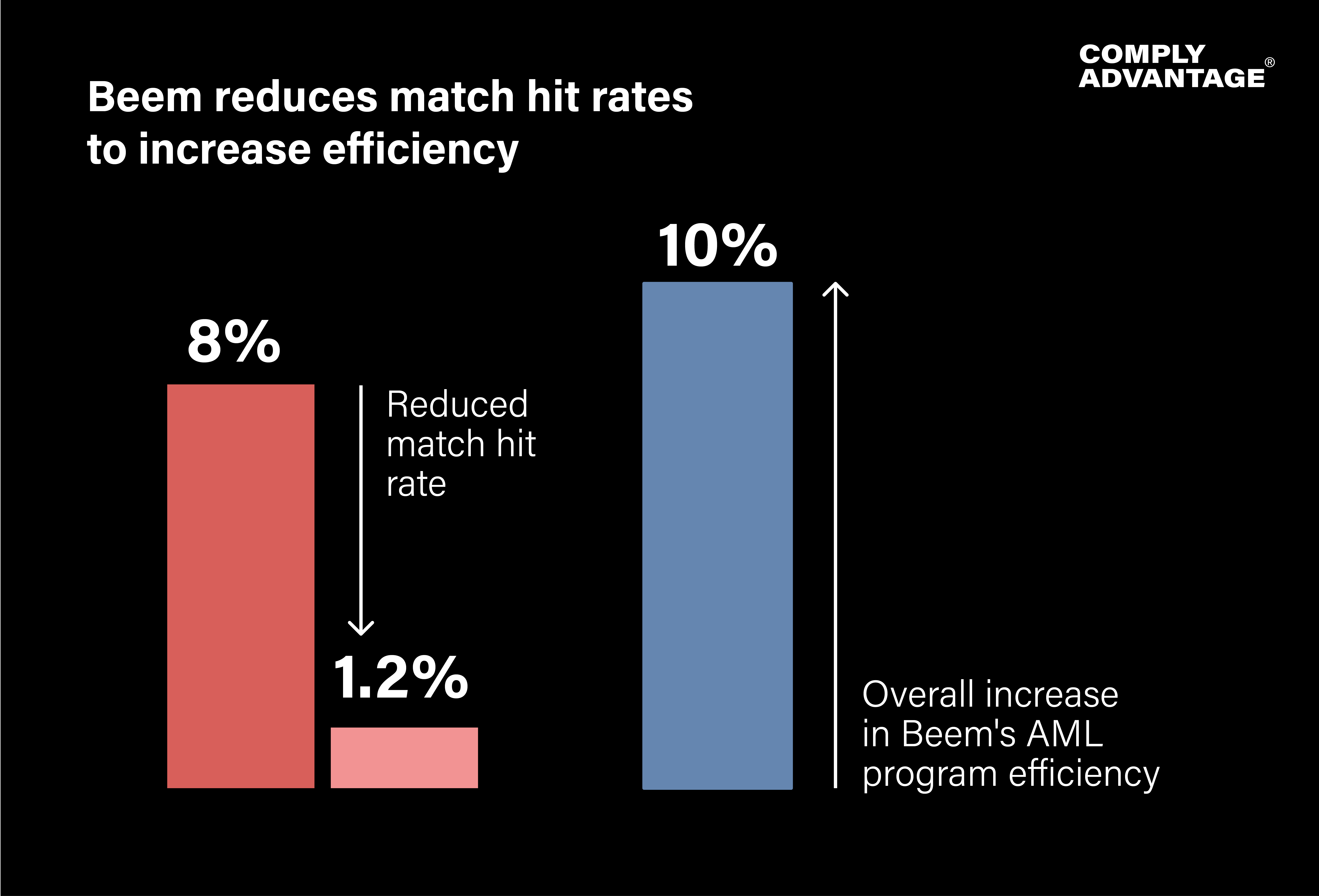 Beem case study efficiency gains