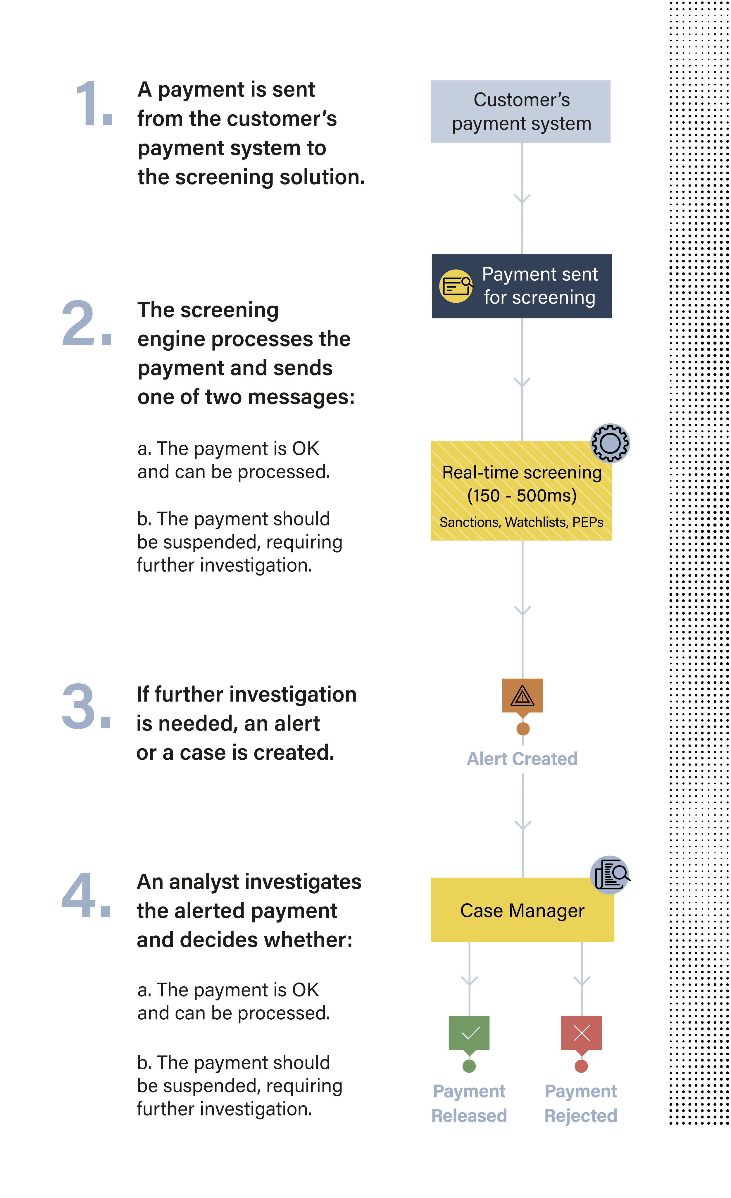 The AML Transaction Screening Process