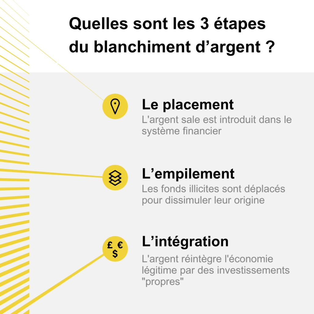 Les 3 étapes du blanchiment d'argent