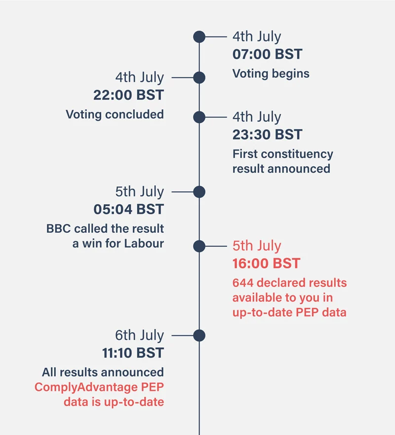 General Election UK timeline 